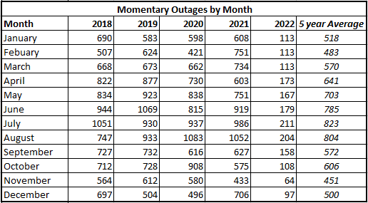 TADS_Momentary_Outages_by_Month.png