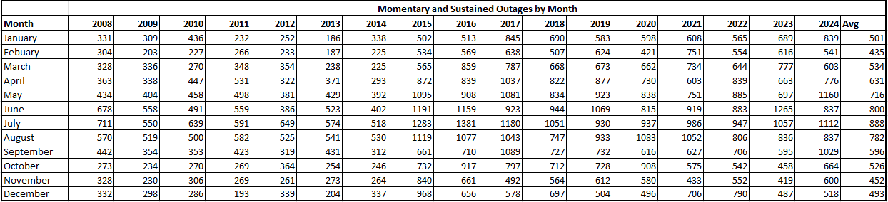 TADS_Momentary_Sustained_Outages_by_month.png