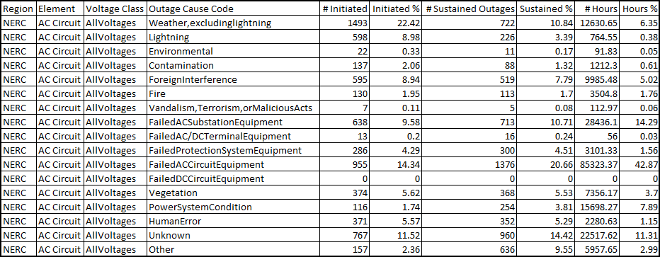 SustainedOutages2021.png