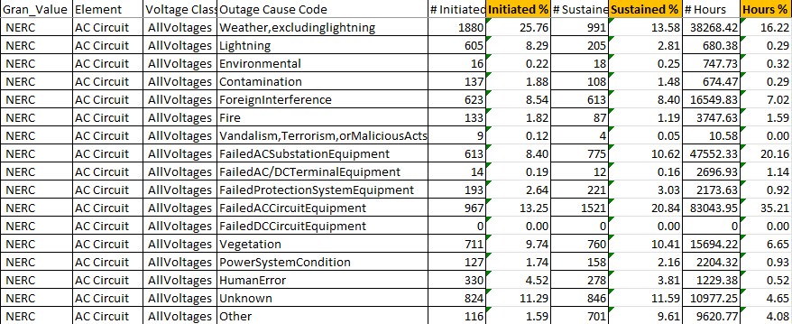 TADS_Sustained_Outages_by_Cause_Code.png